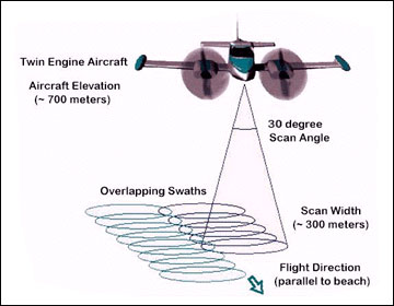 How the LIDAR system works