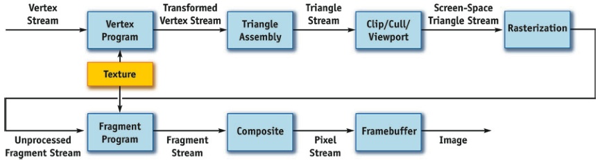 the stream programming model